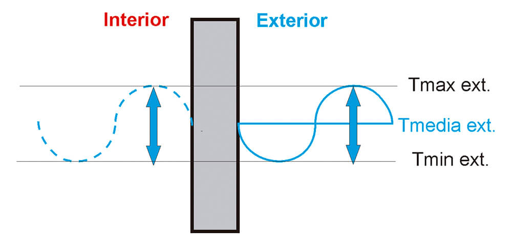 características térmicas