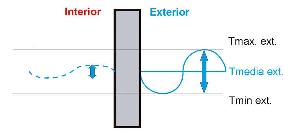 características térmicas
