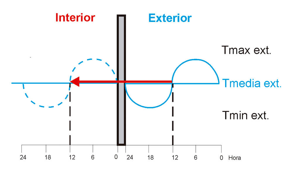 características térmicas