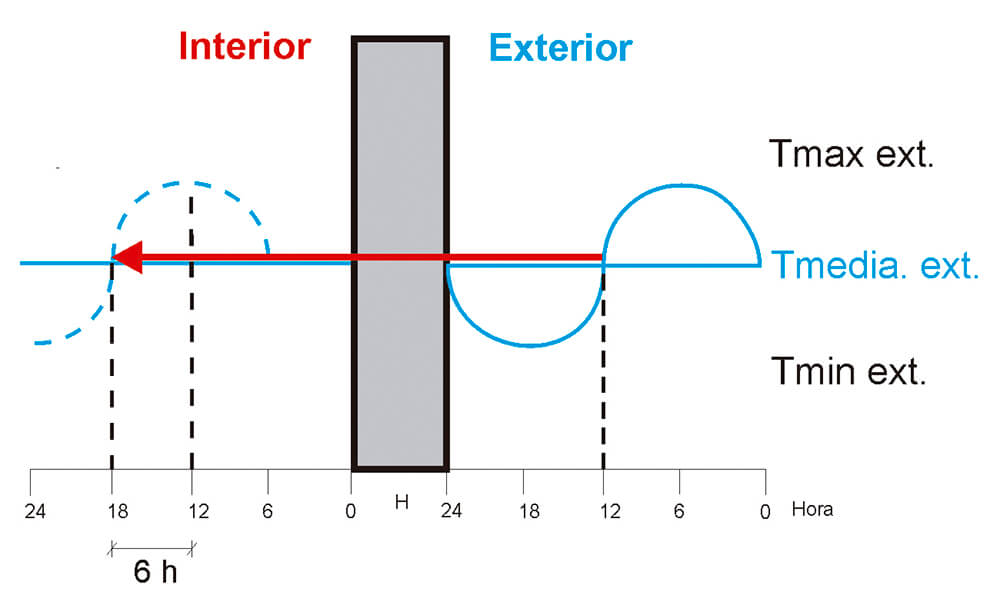 características térmicas